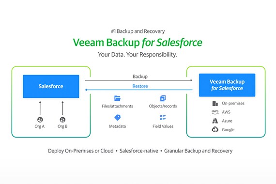 Veeam Salesforce Backup and Recovery